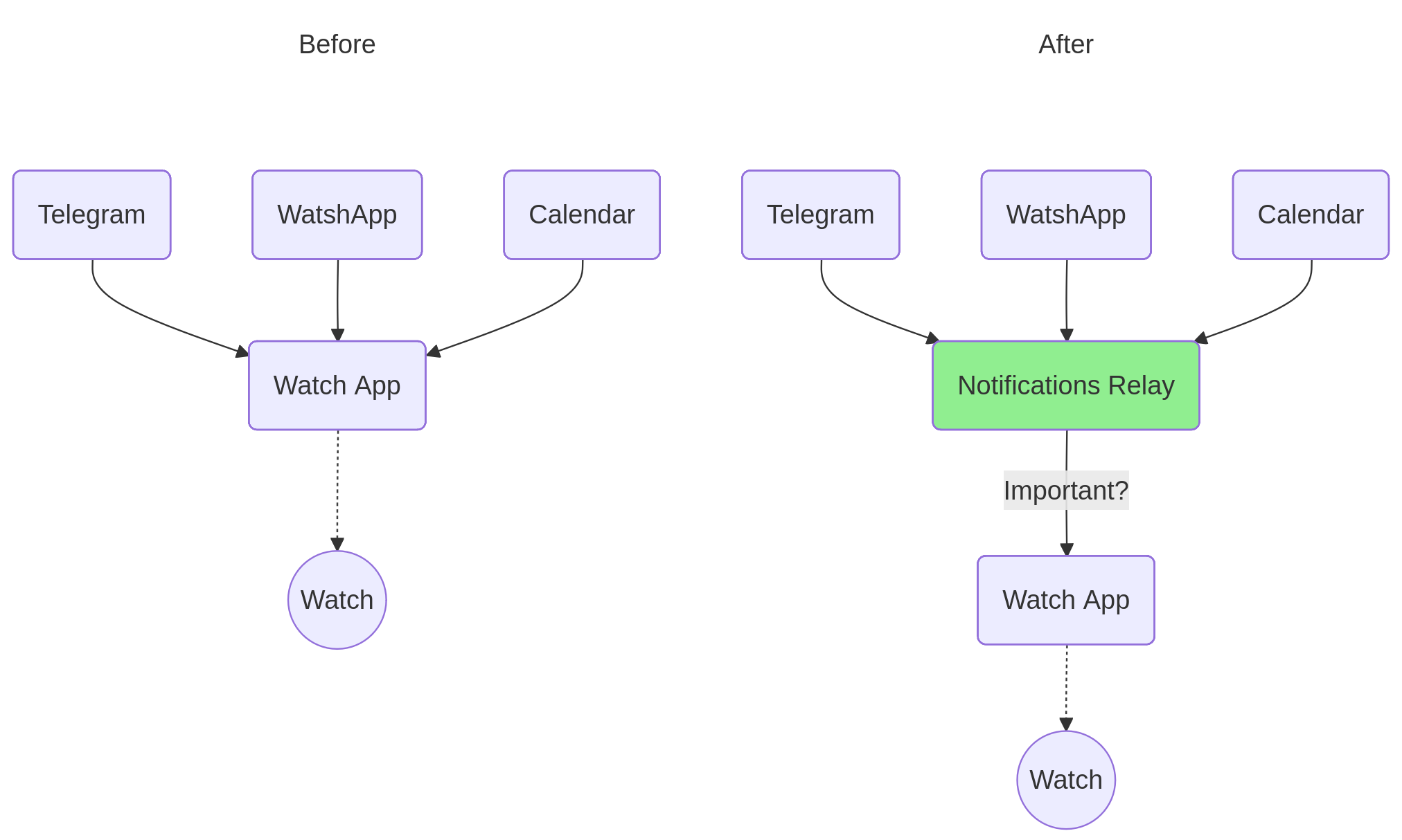 Notification relay diagram